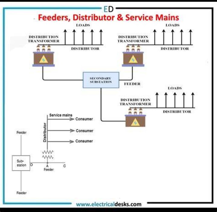 What is feeder and service Main?