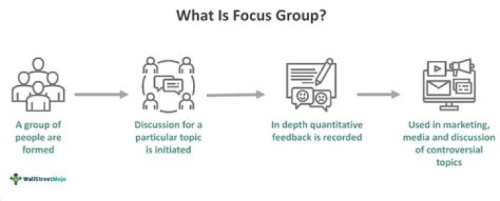 What is focus group interview in marketing research?