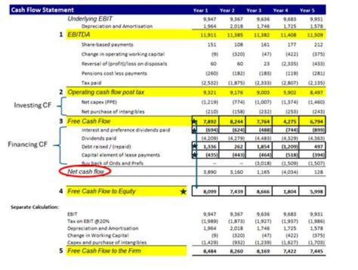 What is free flow cash flow?