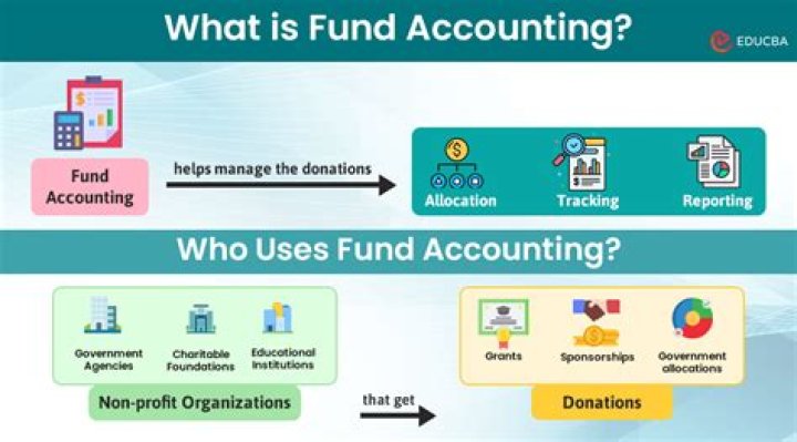 What is fund accounting process?