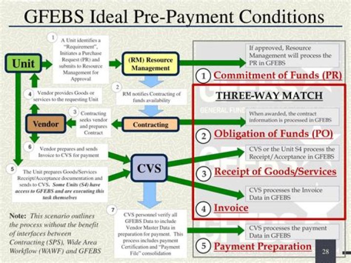 What is GFEBS?