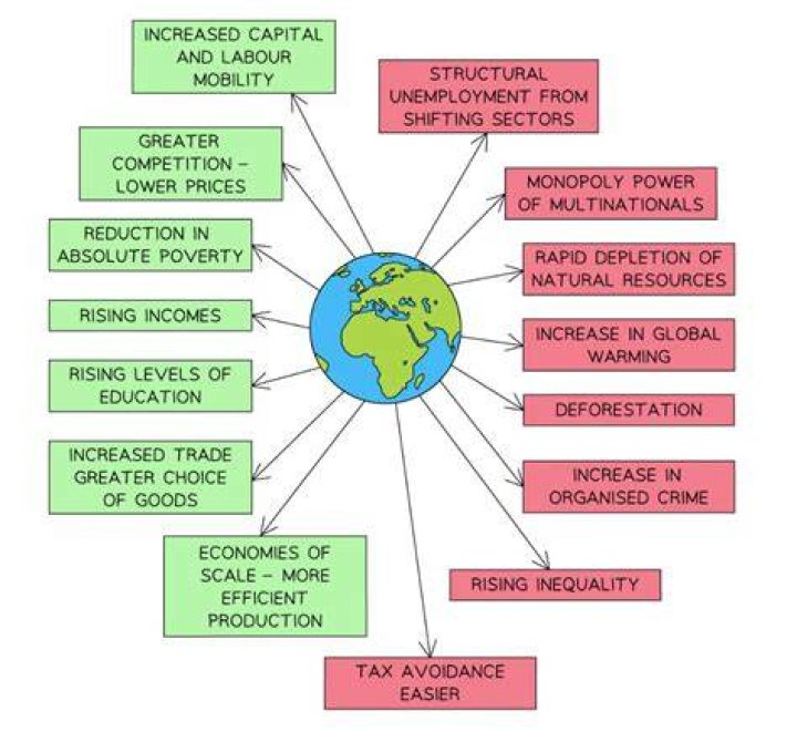 What is globalization and how does it affect Pakistan?
