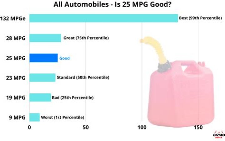 What is good MPG per gallon?
