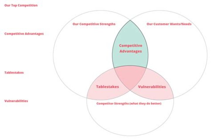 What is hypercompetitive strategy?