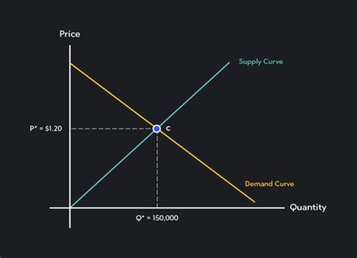 What is important of supply and demand graph?