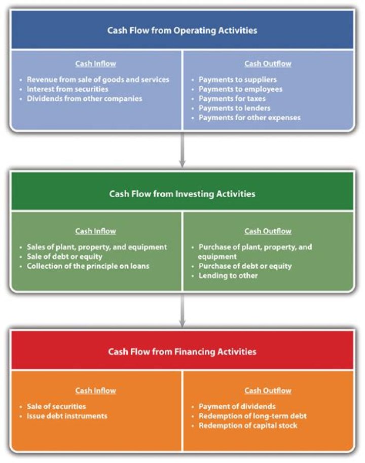 What is included in cash flow statement?