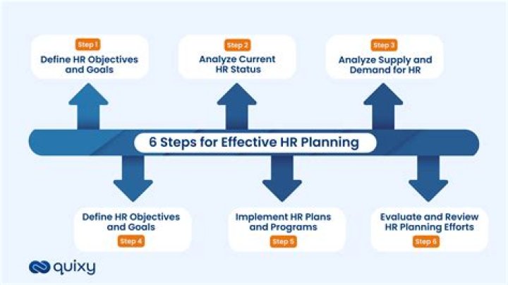 What is included in HR planning?