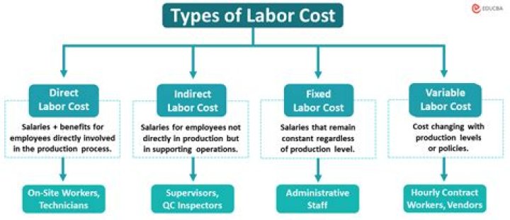 What is included in labor relations?
