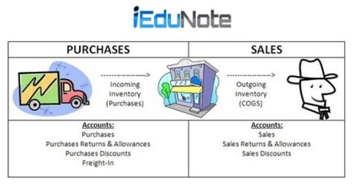 What is included in merchandise inventory?