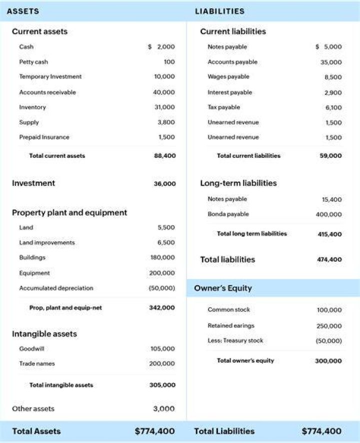 What is included in off-balance sheet?