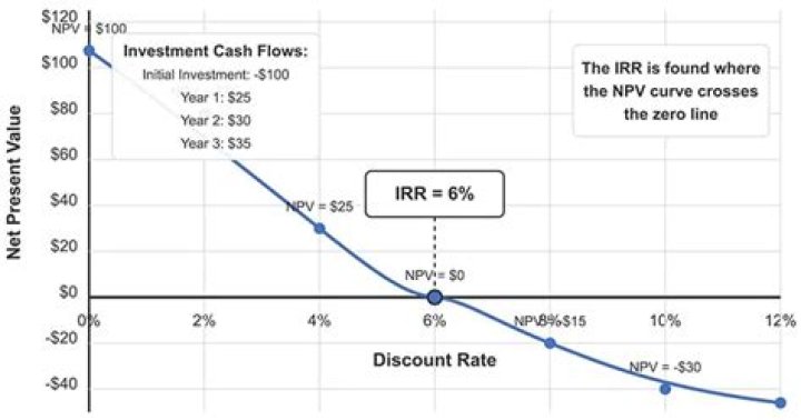 What is IRR used for?