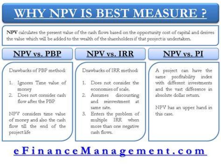 What is IRR when NPV is positive?
