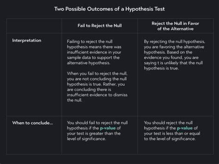What is it called when you reject the null hypothesis?