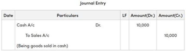 What is journal entry for goods sold on cash?