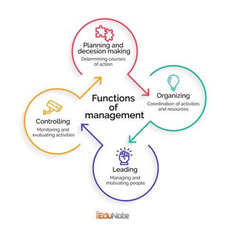 What is leading in the management process?