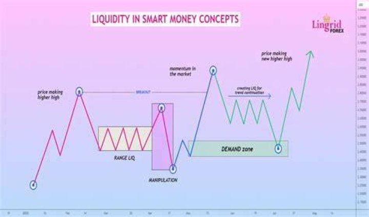 What is liquidity in the markets?