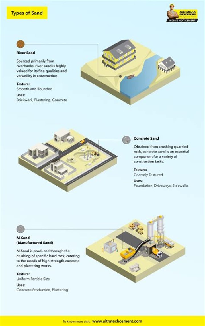 What is manufactured sand used for?