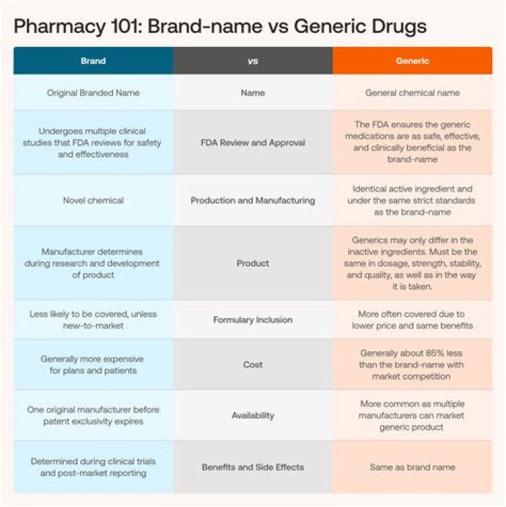 What is margin in generic medicine?
