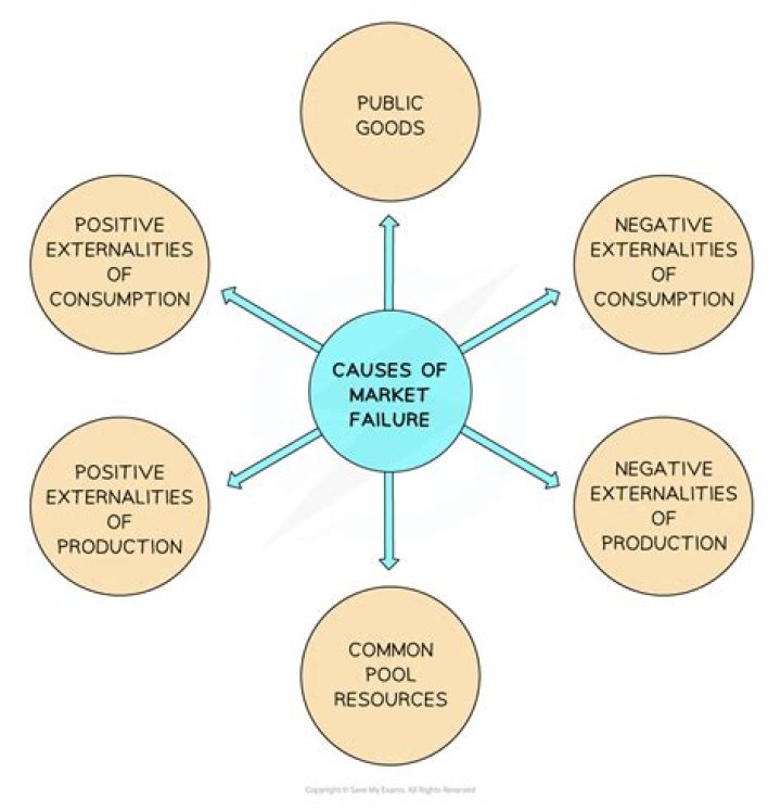 What is market failure in case of externalities and public goods?