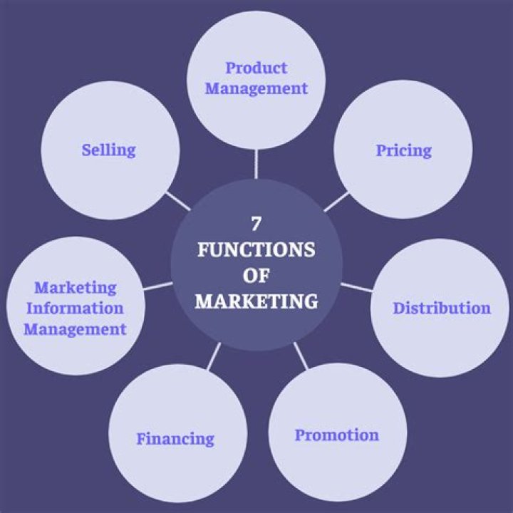 What is marketing and its function to business?