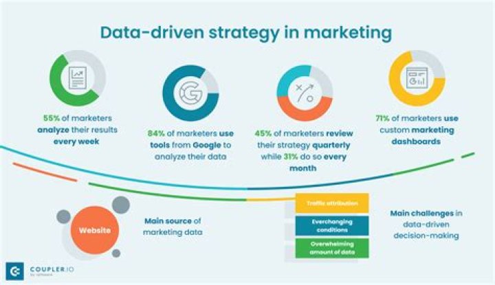 What is marketing driven by?
