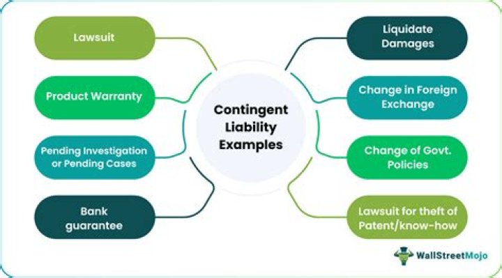 What is meant by contingent liabilities?