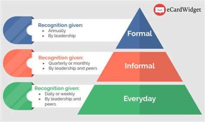 What is meant by formal recognition?