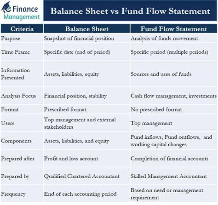 What is meant by fund flow statement?