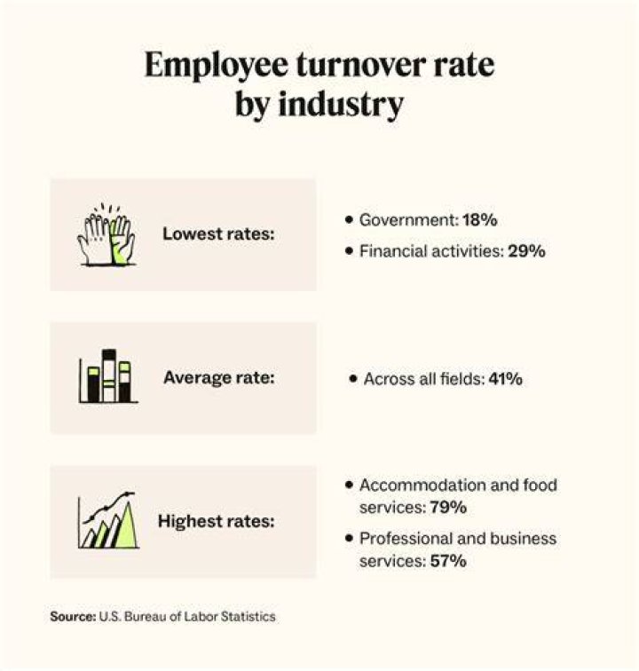 What is meant by labor turnover?