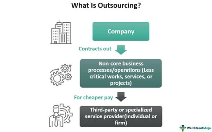 What is meant by outsourcing in IT?