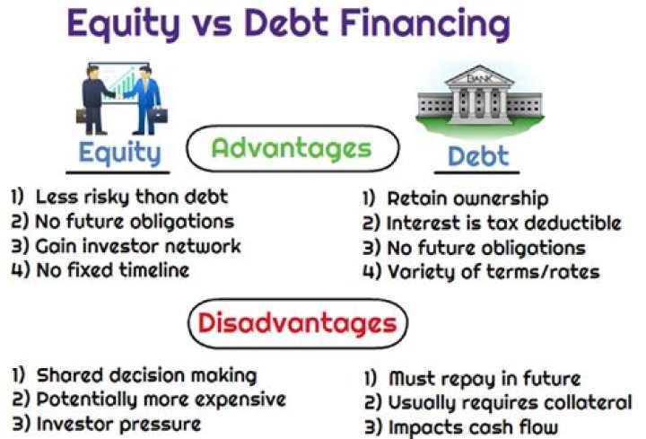 What is meant by raising capital through equity financing?