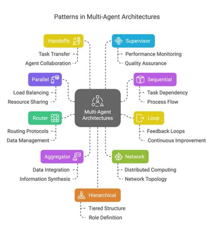What is meant by system architecture?