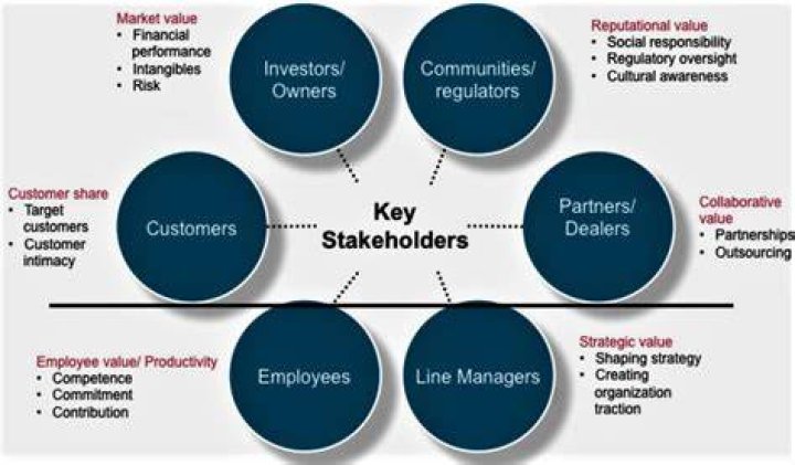 What is meant by the term stakeholder in strategic management?
