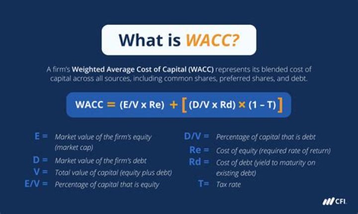 What is meant by weighted average cost of capital WACC?