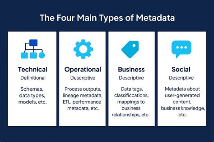What is metadata explain the types of metadata?