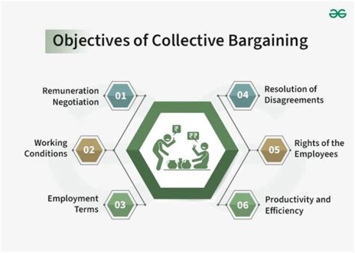 What is necessary from both sides for collective bargaining to be successful?