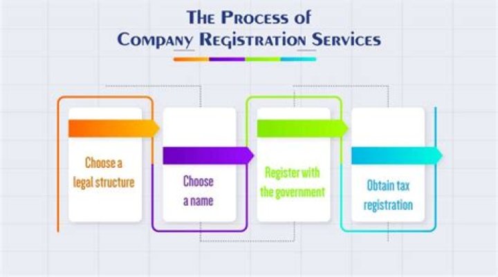 What is needed when registering a company?