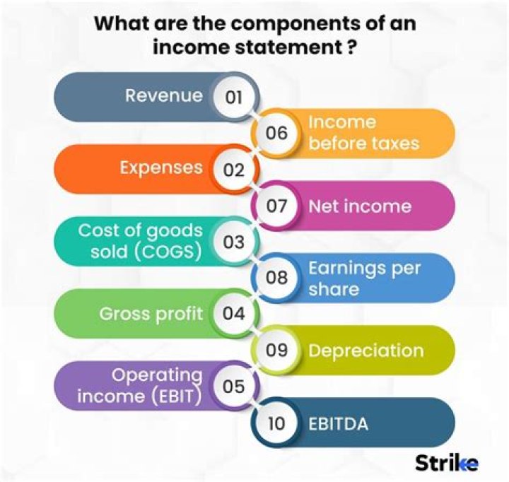 What is not presented in an income statement?