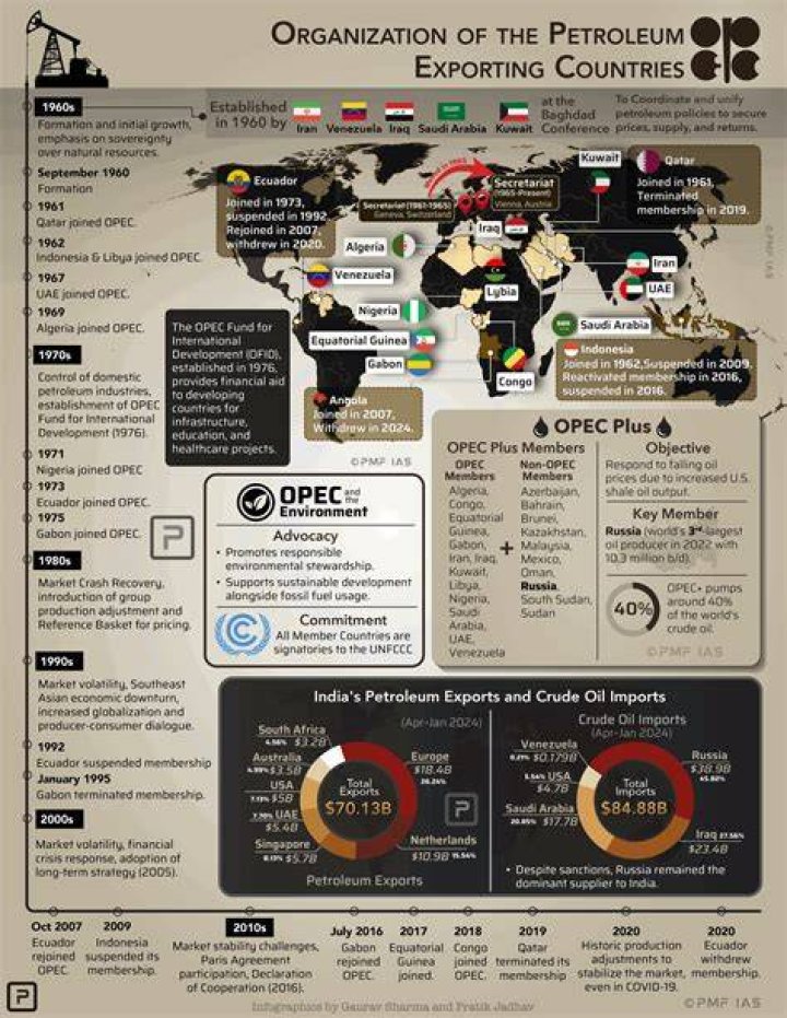 What is OPEC why was it formed and what is its purpose?