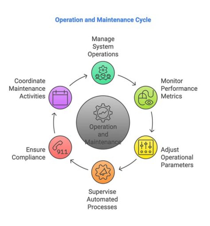 What is Operation aspect?