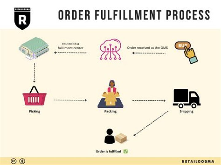 What is order fill rate in logistics management?