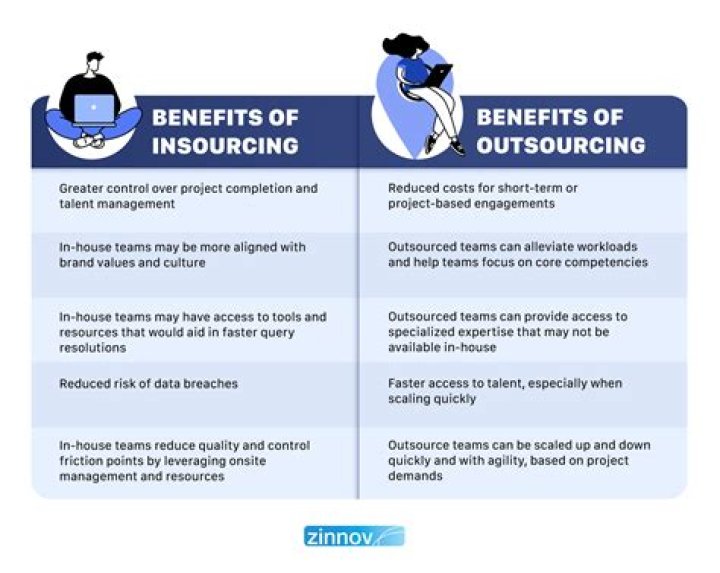 What is outsourcing and its advantages?