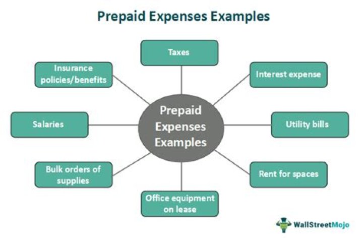 What is outstanding and Prepaid expenses with example?