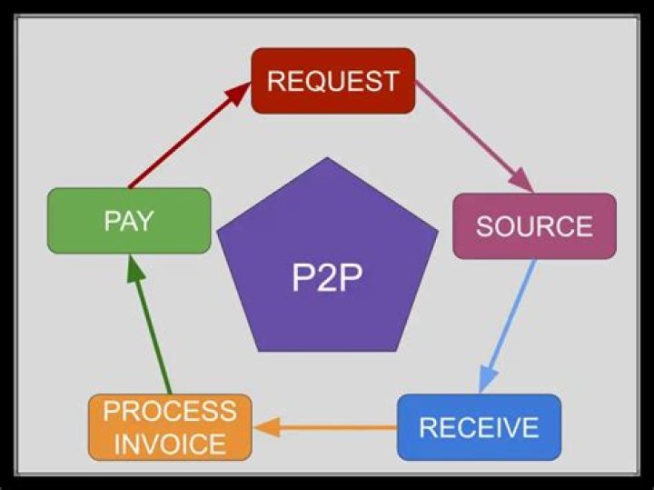 What is P2P cycle in accounts?