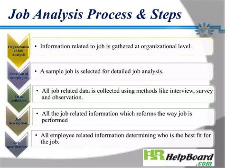 What is planning the job analysis?