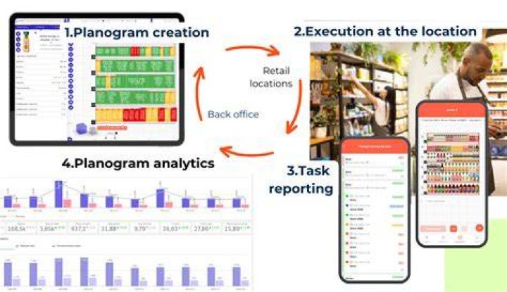 What is planogram execution?