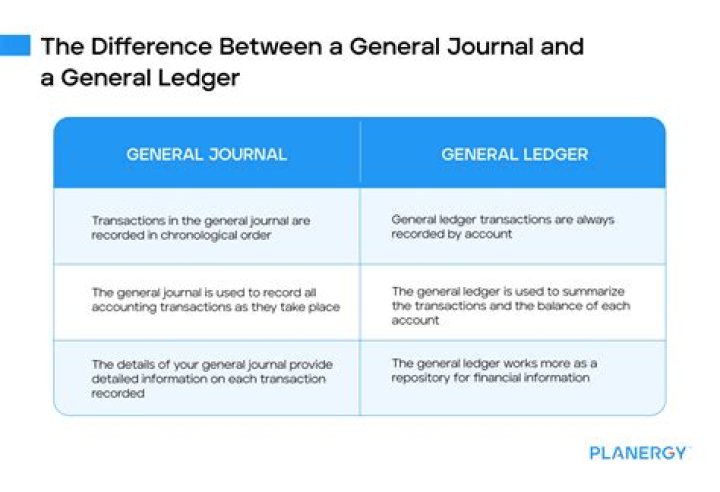 What is posted to the general ledger?