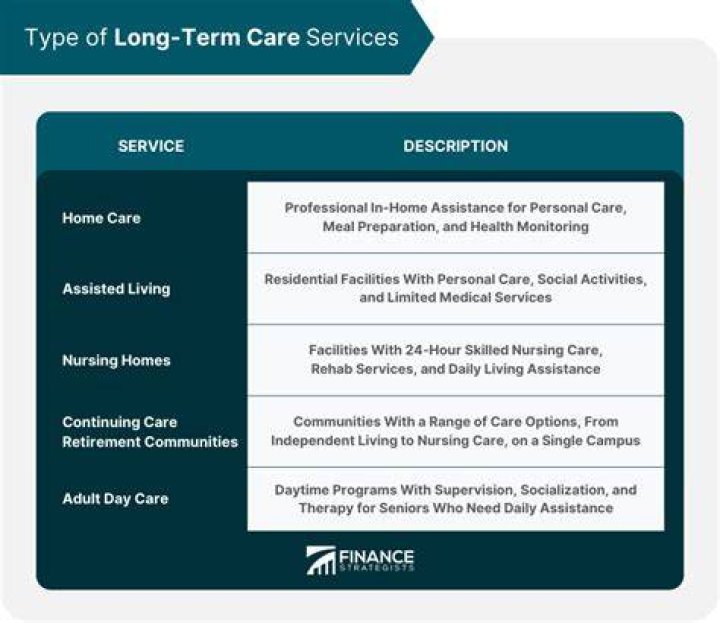 What is primary goal of long-term care?