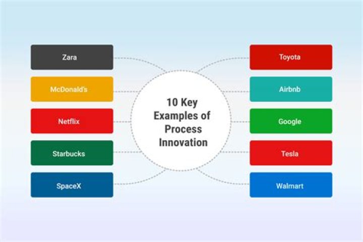 What is process innovation and examples?