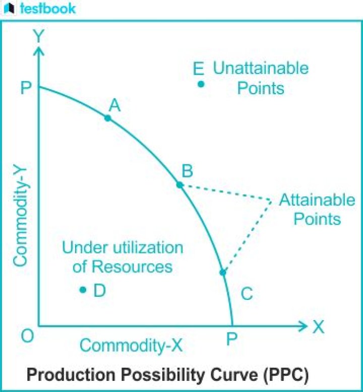 What is production possibility C?